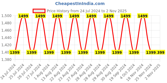 tatacliq.com Lavie Hilite Bets Tan Synthetic Solid Tote Handbag lavie Price History Graph from 24 Jul 2024 to 1 Nov 2025