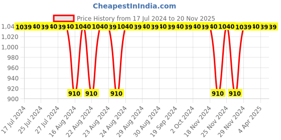 tatacliq.com Lavie Hilite Black & Tan Synthetic Solid Sling Handbag lavie Price History Graph from 17 Jul 2024 to 20 Nov 2025