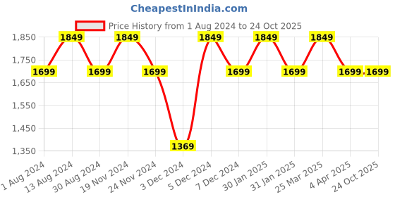 tatacliq.com Lavie Hilite Cabanel Dome Navy Solid Medium Handbag lavie Price History Graph from 1 Aug 2024 to 22 Oct 2025