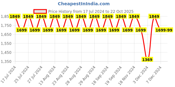 tatacliq.com Lavie Hilite Cabanel Dome White Solid Medium Handbag lavie Price History Graph from 17 Jul 2024 to 22 Oct 2025