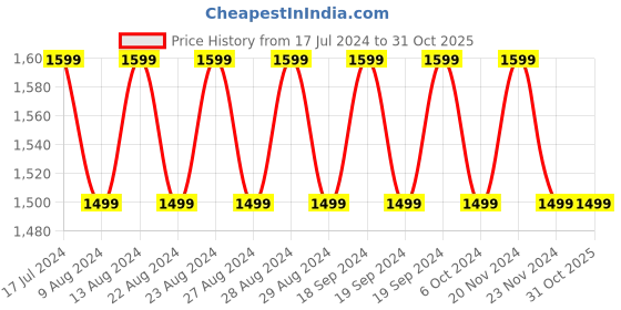 tatacliq.com Lavie Hilite Kaley Black Solid Medium Tote Handbag lavie Price History Graph from 17 Jul 2024 to 30 Oct 2025