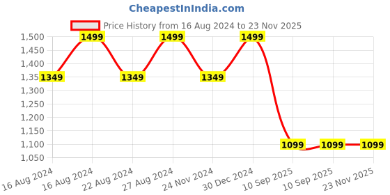 tatacliq.com Lavie Hilite Keg Red Rivets Small Sling Handbag lavie Price History Graph from 16 Aug 2024 to 22 Nov 2025