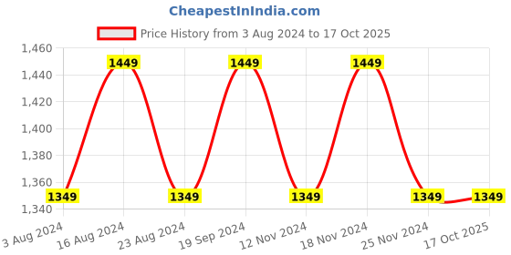 tatacliq.com Lavie Hilite Mobox Navy Synthetic Solid Shoulder Handbag lavie Price History Graph from 3 Aug 2024 to 16 Oct 2025
