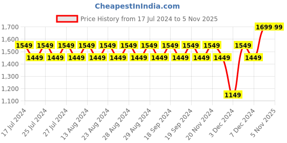 tatacliq.com Lavie Hilite Module Black Synthetic Solid Laptop Tote Handbag lavie Price History Graph from 17 Jul 2024 to 3 Nov 2025