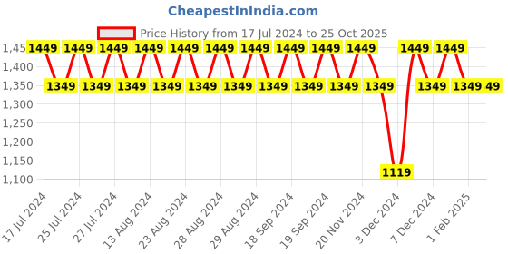 tatacliq.com Lavie Hilite Module Black Synthetic Solid Tote Handbag lavie Price History Graph from 17 Jul 2024 to 25 Oct 2025