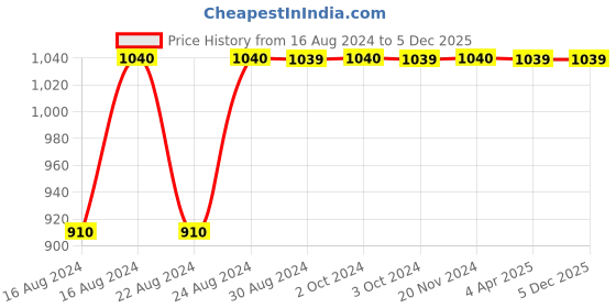tatacliq.com Lavie Hilite Off White & Tan Synthetic Solid Sling Handbag lavie Price History Graph from 16 Aug 2024 to 5 Dec 2025