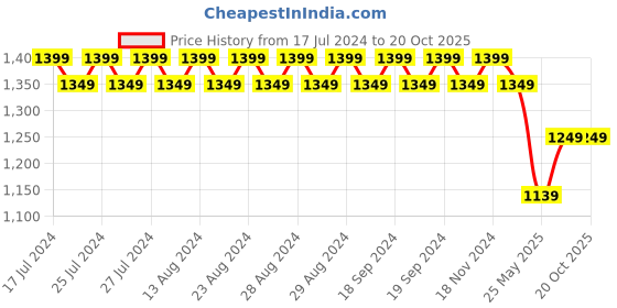 tatacliq.com Lavie Hilite Tula Black Synthetic Solid Tote Handbag lavie Price History Graph from 17 Jul 2024 to 20 Oct 2025