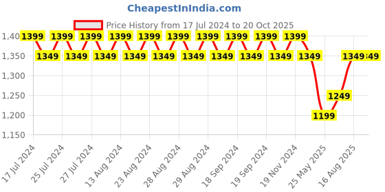 tatacliq.com Lavie Hilite Tula Brown Synthetic Solid Tote Handbag lavie Price History Graph from 17 Jul 2024 to 20 Oct 2025