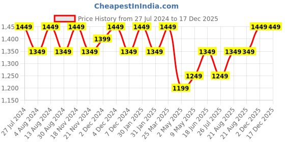 tatacliq.com Lavie Horse Textured Medium Handbag lavie Price History Graph from 27 Jul 2024 to 17 Dec 2025