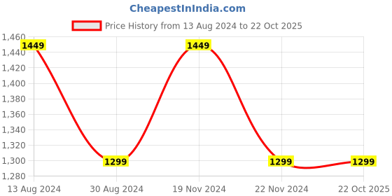 tatacliq.com Lavie Horse Textured Medium Handbag lavie Price History Graph from 13 Aug 2024 to 21 Oct 2025