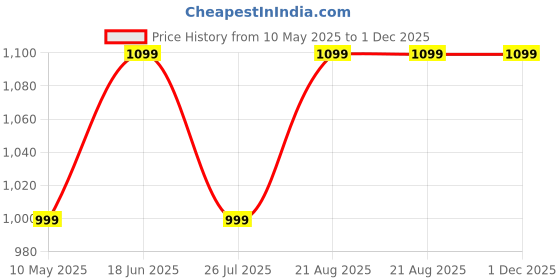 tatacliq.com Lavie Jazz Rose Gold Shimmer Small Clutch lavie Price History Graph from 10 May 2025 to 1 Dec 2025