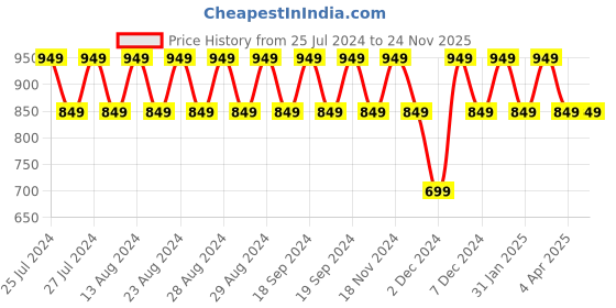 tatacliq.com Lavie Jeffrey Pink & Tan Textured Sling Bag lavie Price History Graph from 25 Jul 2024 to 24 Nov 2025