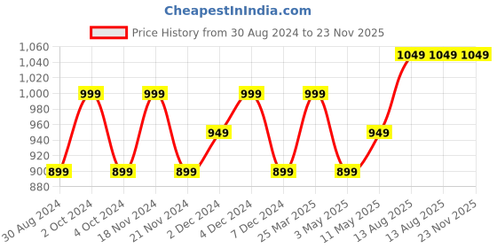 tatacliq.com Lavie JEFFREYCSB DECO STCH Red Solid Medium Sling Handbag lavie Price History Graph from 30 Aug 2024 to 23 Nov 2025