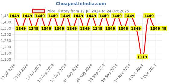 tatacliq.com Lavie Lit Mobox Tan Synthetic Solid Laptop Tote Handbag lavie Price History Graph from 17 Jul 2024 to 24 Oct 2025