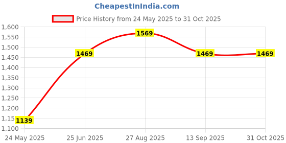 tatacliq.com Lavie Lit Module Tan Synthetic Solid Laptop Tote Handbag lavie Price History Graph from 24 May 2025 to 31 Oct 2025