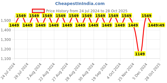 tatacliq.com Lavie Lit Module Yellow Synthetic Solid Laptop Tote Handbag lavie Price History Graph from 24 Jul 2024 to 28 Oct 2025