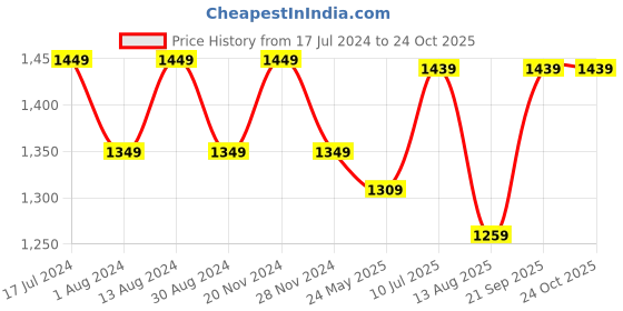 tatacliq.com Lavie Lit Mylo Yellow Synthetic Solid Tote Handbag lavie Price History Graph from 17 Jul 2024 to 23 Oct 2025