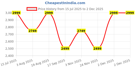 tatacliq.com lavie signature Lavie Lite Blue Color Block Satchel Handbag lavie signature Price History Graph from 15 Jul 2025 to 30 Nov 2025