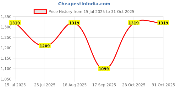 tatacliq.com lavie signature Lavie Lite Gold Potli lavie signature Price History Graph from 15 Jul 2025 to 31 Oct 2025