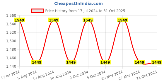 tatacliq.com Lavie Liz Dolly Black Textured Large Tote Handbag lavie Price History Graph from 17 Jul 2024 to 31 Oct 2025