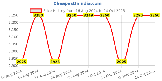 tatacliq.com Lavie Liz Ellon Navy Synthetic Textured Laptop Handbag lavie Price History Graph from 16 Aug 2024 to 23 Oct 2025