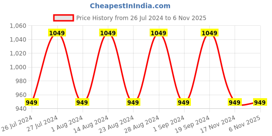 tatacliq.com Lavie Liz Hemi Beige Synthetic Textured Sling Handbag lavie Price History Graph from 26 Jul 2024 to 5 Nov 2025