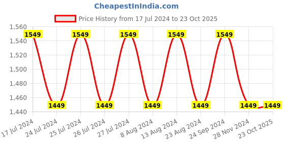 tatacliq.com Lavie Liz Kaley Maroon Textured Large Tote Handbag lavie Price History Graph from 17 Jul 2024 to 23 Oct 2025
