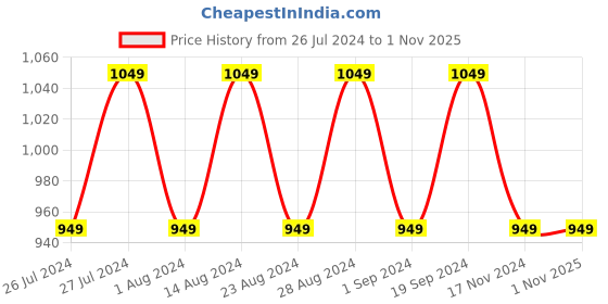 tatacliq.com Lavie Liz Merlin Grey Synthetic Textured Sling Handbag lavie Price History Graph from 26 Jul 2024 to 31 Oct 2025