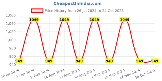 tatacliq.com Lavie Liz Merlin Tan Synthetic Textured Sling Handbag lavie Price History Graph from 26 Jul 2024 to 23 Oct 2025