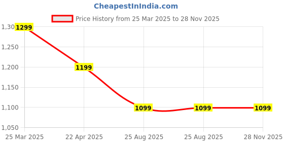 tatacliq.com Lavie Liz Rise Beige Textured Small Sling Handbag lavie Price History Graph from 25 Mar 2025 to 28 Nov 2025