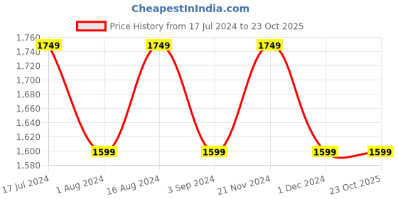 tatacliq.com Lavie Liz Rumba Dome Brown Textured Medium Satchel Handbag lavie Price History Graph from 17 Jul 2024 to 21 Oct 2025