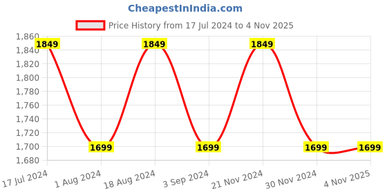 tatacliq.com Lavie Liz Rumba Dome Maroon Textured Medium Satchel Handbag lavie Price History Graph from 17 Jul 2024 to 3 Nov 2025