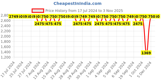 tatacliq.com Lavie Liz Shelly Lt Pink Textured Medium Satchel Handbag lavie Price History Graph from 17 Jul 2024 to 31 Oct 2025