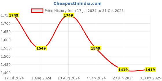 tatacliq.com Lavie Liz Shelly Taupe Textured Medium Handbag lavie Price History Graph from 17 Jul 2024 to 30 Oct 2025