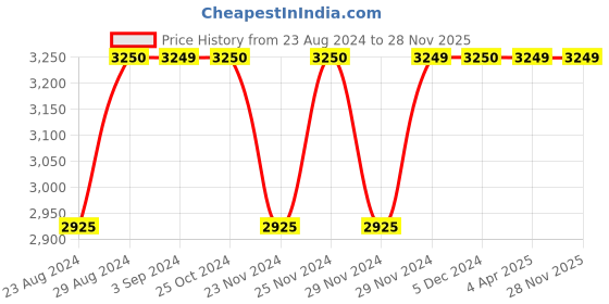 tatacliq.com Lavie Liz Tallon Black Synthetic Textured Handbag lavie Price History Graph from 23 Aug 2024 to 26 Nov 2025