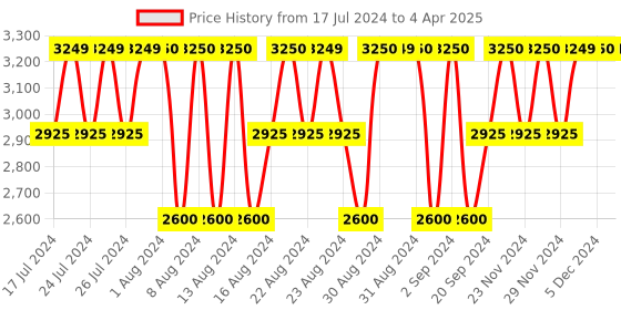 tatacliq.com Lavie Liz Tallon Green Synthetic Textured Handbag lavie Price History Graph from 17 Jul 2024 to 4 Apr 2025