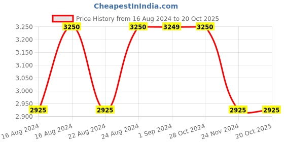 tatacliq.com Lavie Liz Tallon Taupe Synthetic Textured Handbag lavie Price History Graph from 16 Aug 2024 to 19 Oct 2025