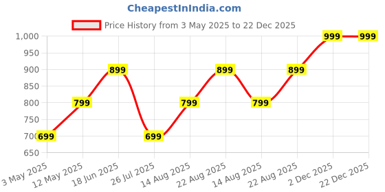 tatacliq.com Lavie Lucille Tan Leather Medium Cross Body Bag lavie Price History Graph from 3 May 2025 to 22 Dec 2025
