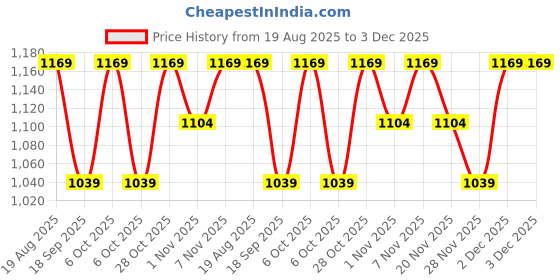 tatacliq.com LAVIE LUXE Beige Bi-Fold Wallet lavie luxe Price History Graph from 19 Aug 2025 to 3 Dec 2025
