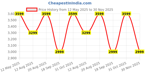 tatacliq.com LAVIE LUXE Beige Quaro Small Satchel lavie luxe Price History Graph from 12 May 2025 to 30 Nov 2025