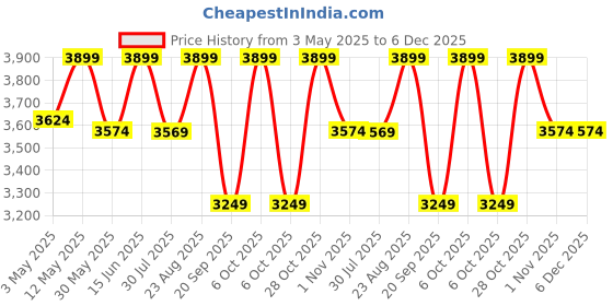 tatacliq.com LAVIE LUXE Beige Quilted Medium Satchel Handbag lavie luxe Price History Graph from 3 May 2025 to 5 Dec 2025
