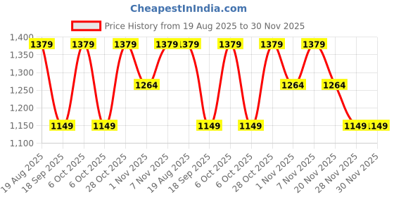 tatacliq.com LAVIE LUXE Beige Quilted Zip Around Wallet lavie luxe Price History Graph from 19 Aug 2025 to 30 Nov 2025