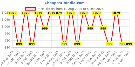 tatacliq.com LAVIE LUXE Beige Zip Around Wallet lavie luxe Price History Graph from 19 Aug 2025 to 5 Dec 2025