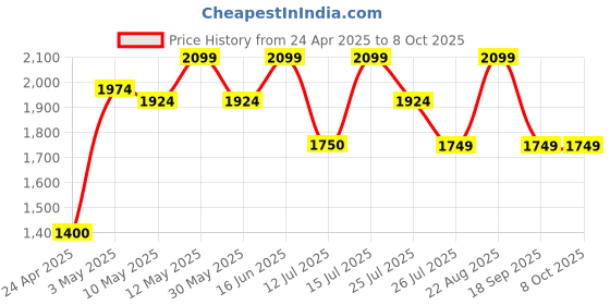 tatacliq.com LAVIE LUXE Black Apex Textured Medium Clutche lavie luxe Price History Graph from 24 Apr 2025 to 8 Oct 2025