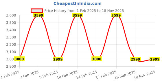tatacliq.com Lavie Luxe Black Luxe Book2 Frame Handbag lavie luxe Price History Graph from 1 Feb 2025 to 17 Nov 2025