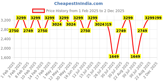 tatacliq.com Lavie Luxe Black LX Casper24 Backpack lavie luxe Price History Graph from 1 Feb 2025 to 2 Dec 2025