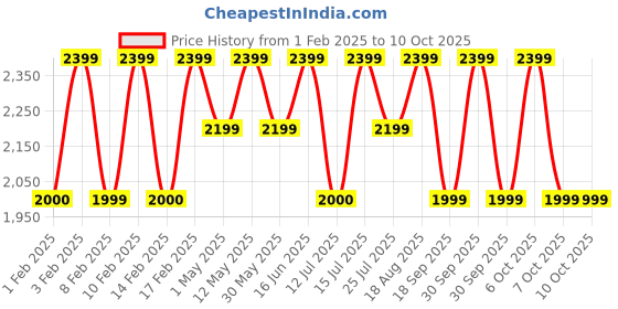 tatacliq.com Lavie Luxe Black LX Chain24 Fp Sling Handbag lavie luxe Price History Graph from 1 Feb 2025 to 8 Oct 2025