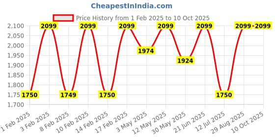 tatacliq.com Lavie Luxe Black LX Chan24 Fp Sling Handbag lavie luxe Price History Graph from 1 Feb 2025 to 10 Oct 2025