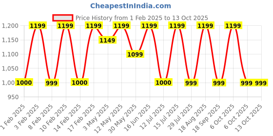 tatacliq.com Lavie Luxe Black LX Diagonal Flap25 Sm Zip Wallet lavie luxe Price History Graph from 1 Feb 2025 to 13 Oct 2025