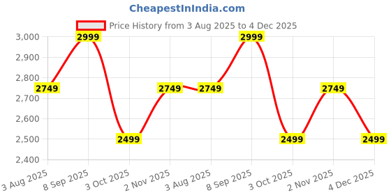 tatacliq.com Lavie Luxe Black LX Eden25 Flap Satchel Handbag lavie luxe Price History Graph from 3 Aug 2025 to 4 Dec 2025